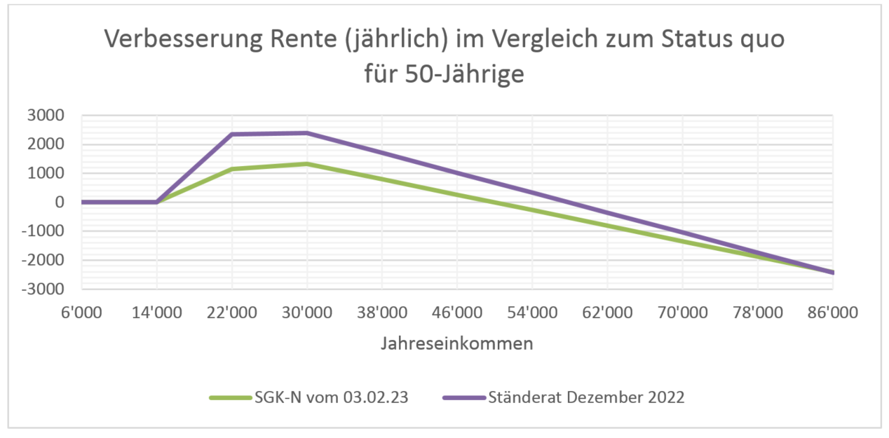 Vergleich der beiden schlechten BVG-Reformmodelle